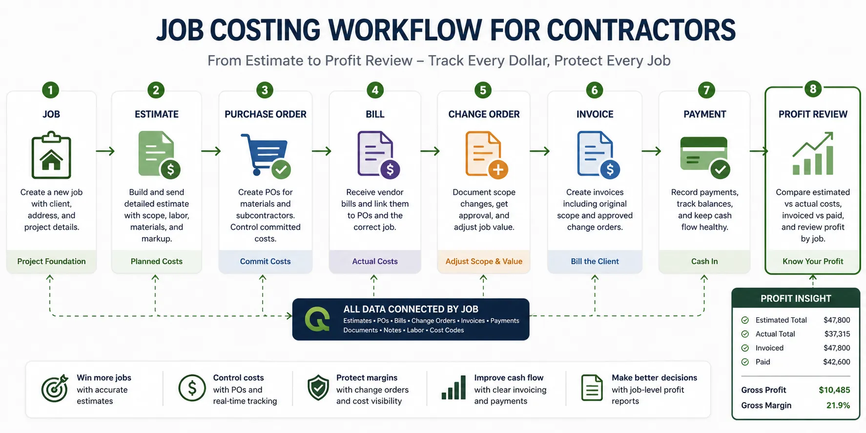 job costing workflow for contractors from estimate to invoice to profit review