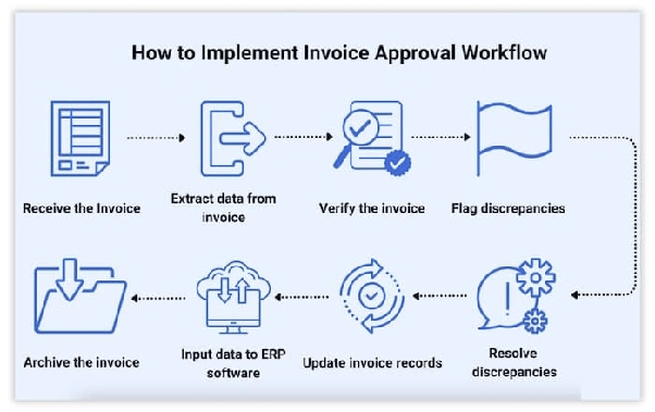 invoice approval workflow