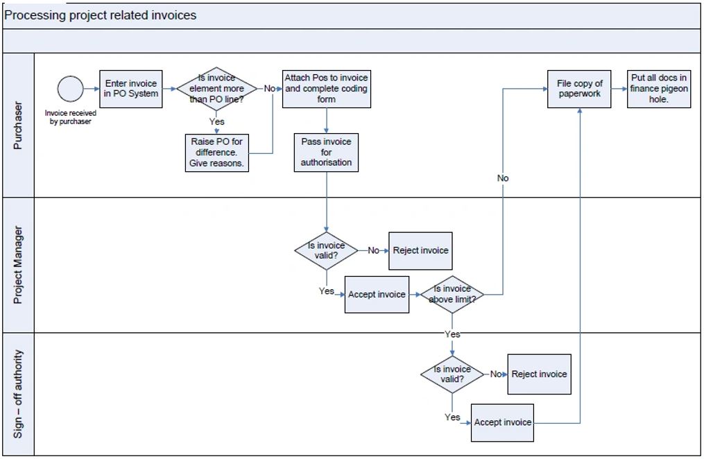 processing project related invoices
